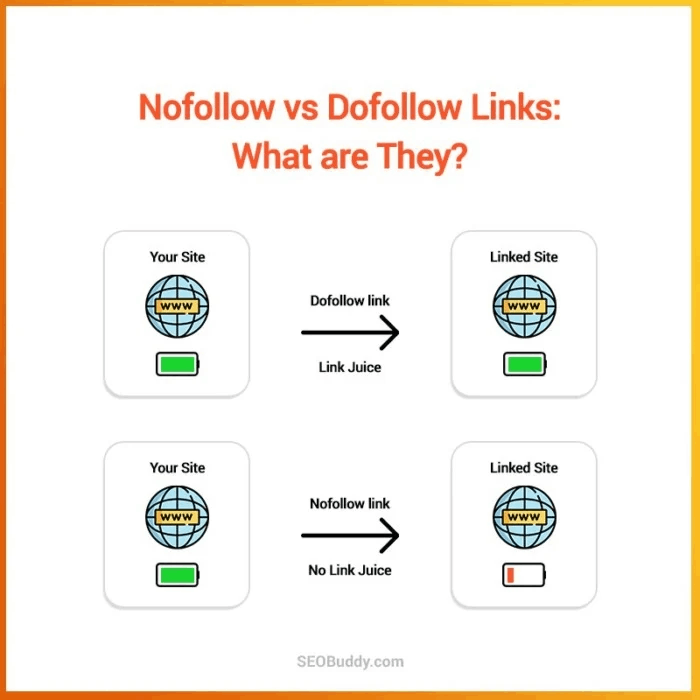 dofollow backlink'ler